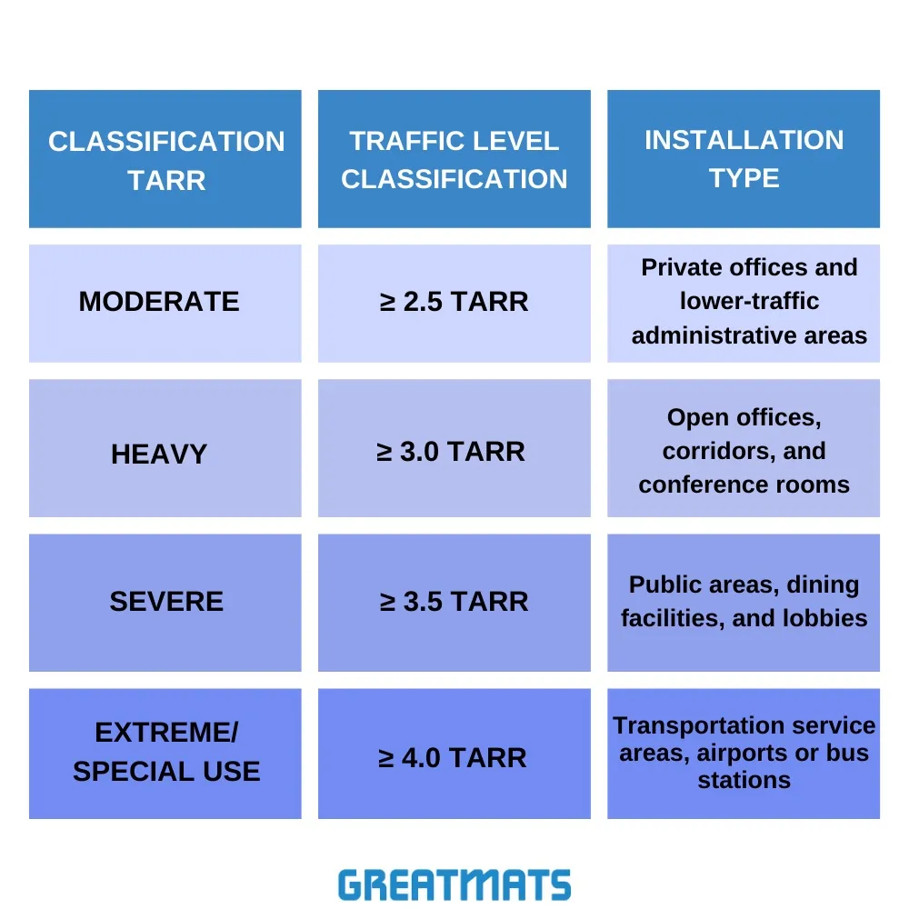 tarr rating commercial carpet chart